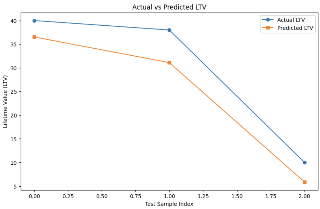 LTV Predictive Analysis